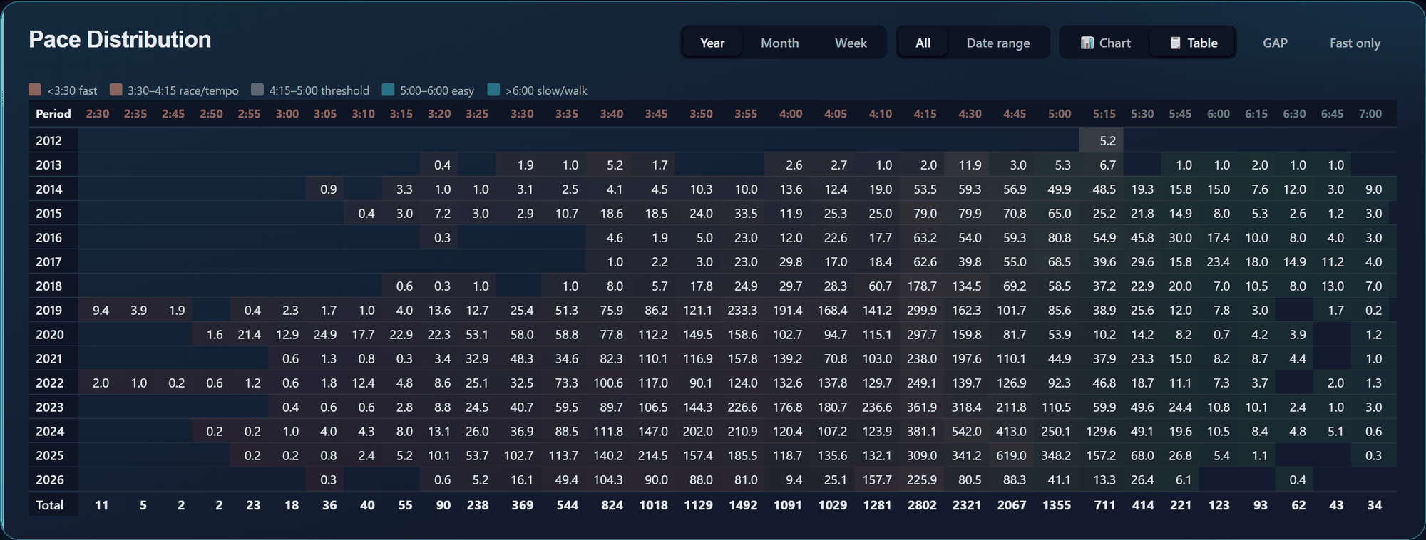 Pace Distribution heatmap — km per pace-bucket per år, fast-til-slow fargeskala