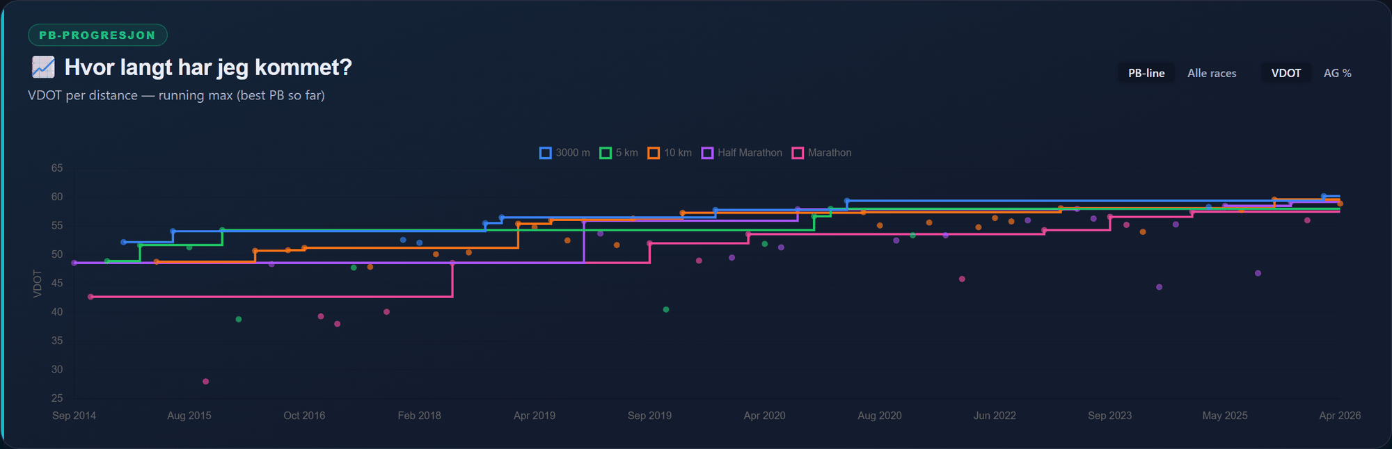 PB Progression — running max VDOT per distanse over år