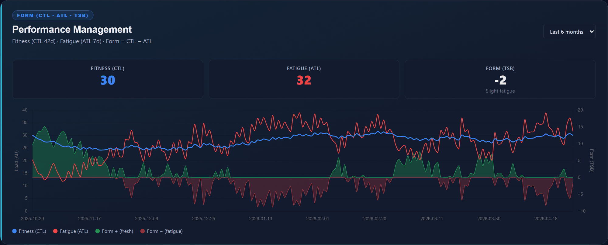 Performance Management Chart — CTL/ATL/TSB area chart med 6 måneders form-data