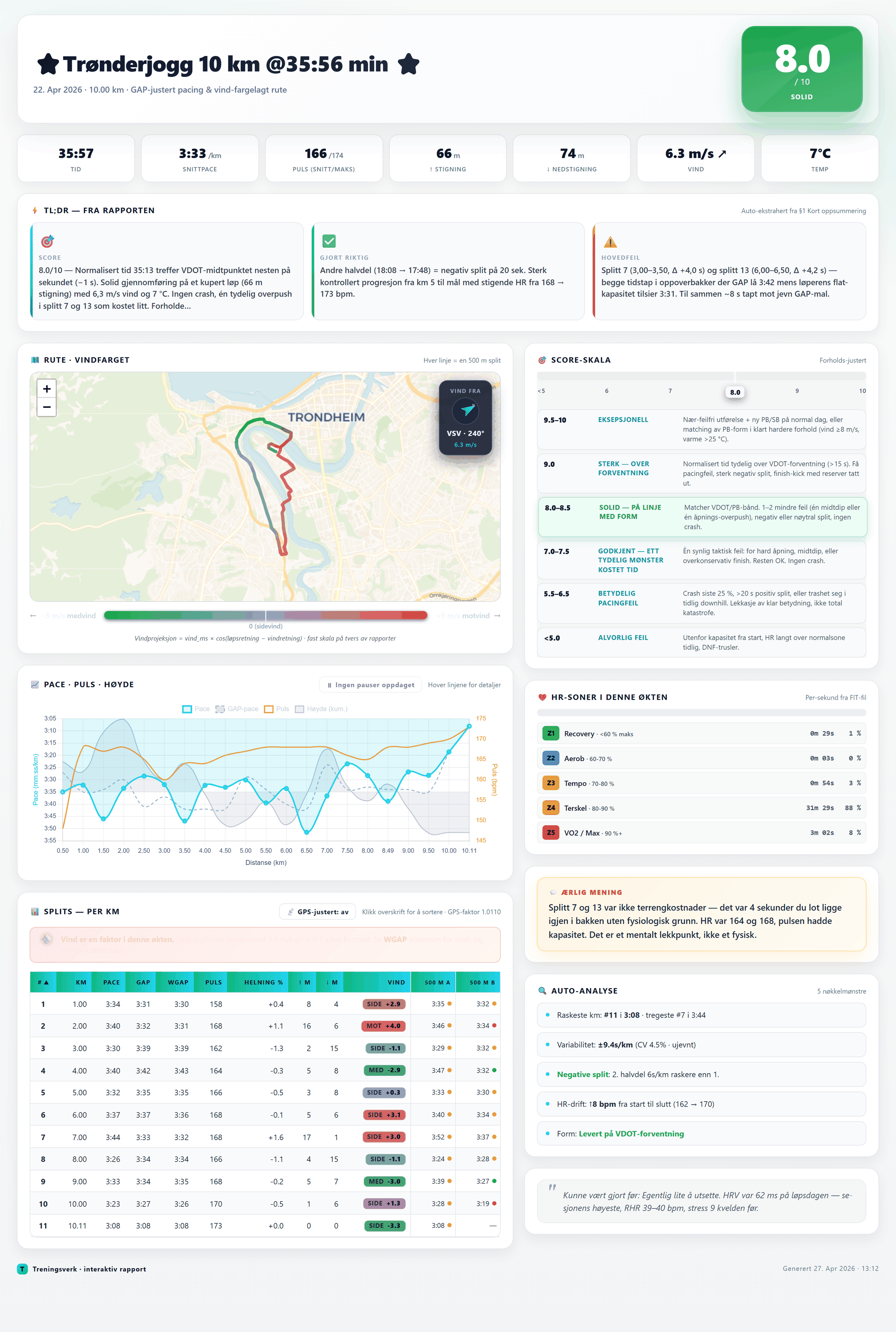 Interaktivt race-dashboard i lys tema — Trønderjogg 10 km, vindfargelagt rute, splittabell, score 8.0