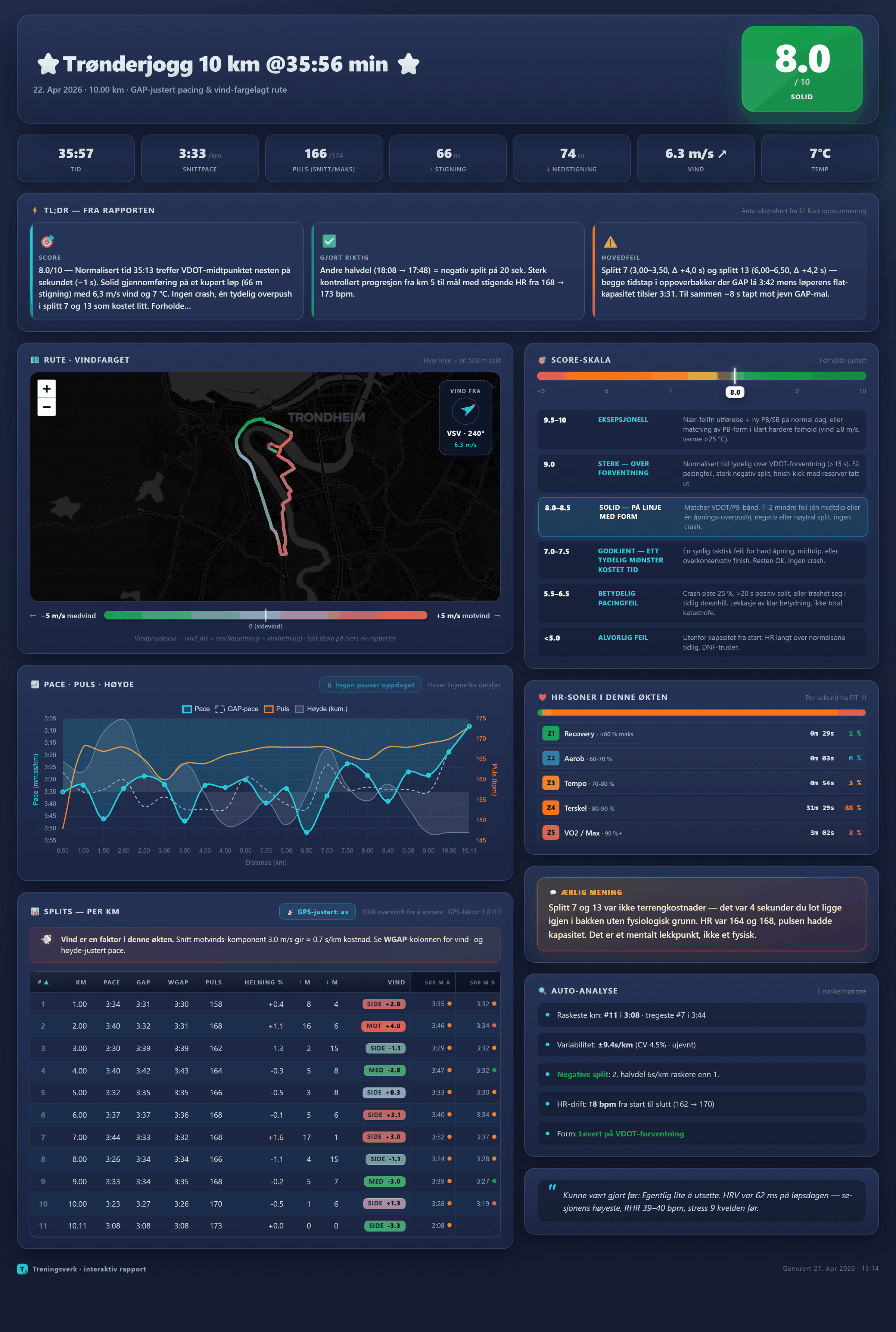 Interaktivt race-dashboard i halvmørk tema — Trønderjogg 10 km, vindfargelagt rute, splittabell, score 8.0